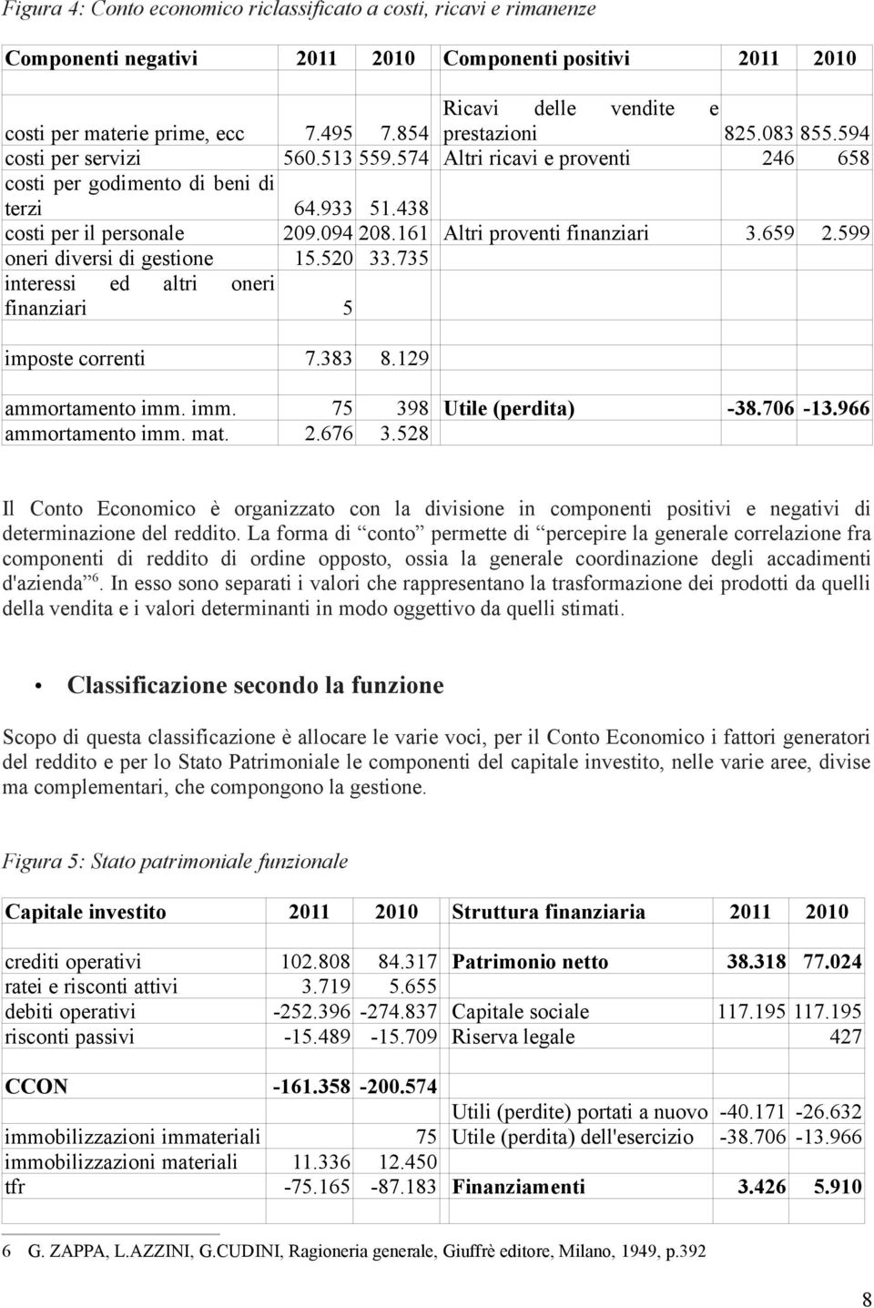 161 Altri proventi finanziari 3.659 2.599 oneri diversi di gestione 15.520 33.735 interessi ed altri oneri finanziari 5 imposte correnti 7.383 8.129 ammortamento imm. imm. 75 398 Utile (perdita) -38.