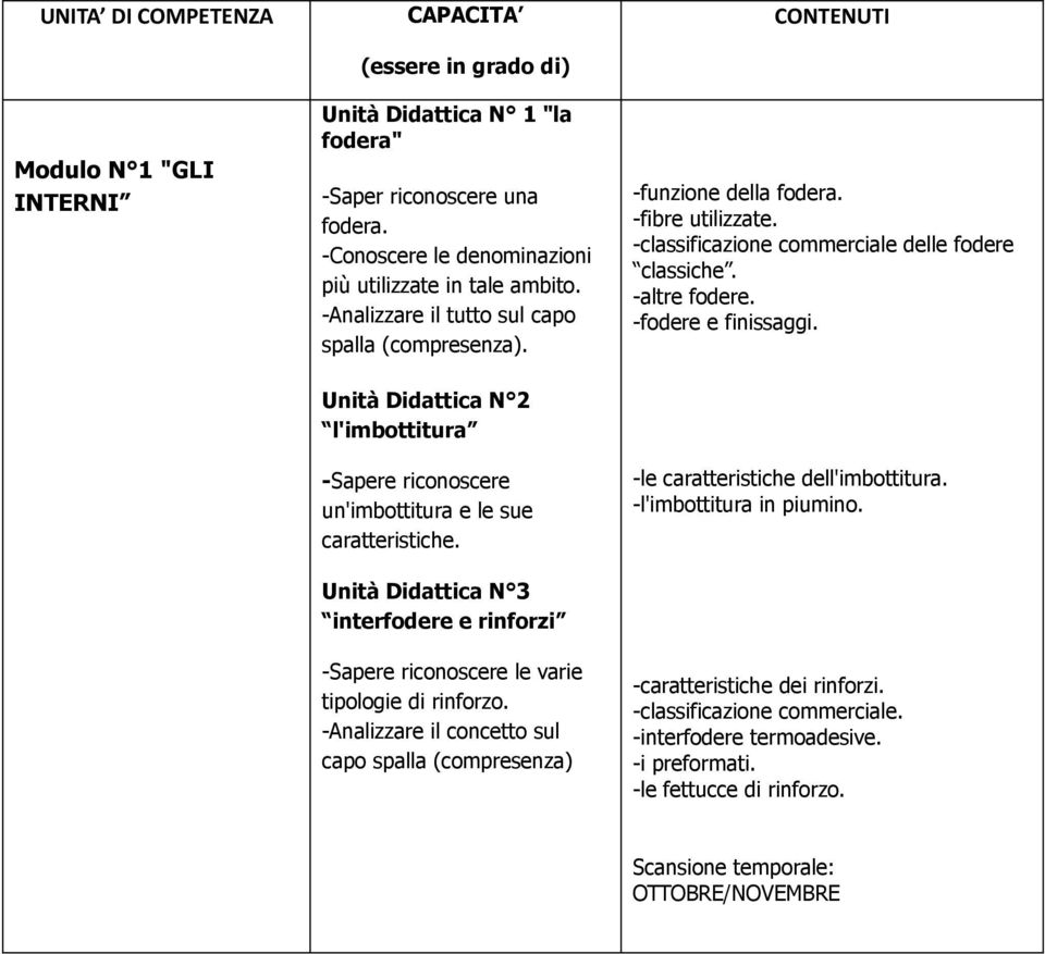 Unità Didattica N 3 interfodere e rinforzi -Sapere riconoscere le varie tipologie di rinforzo. -Analizzare il concetto sul capo spalla (compresenza) CONTENUTI -funzione della fodera.