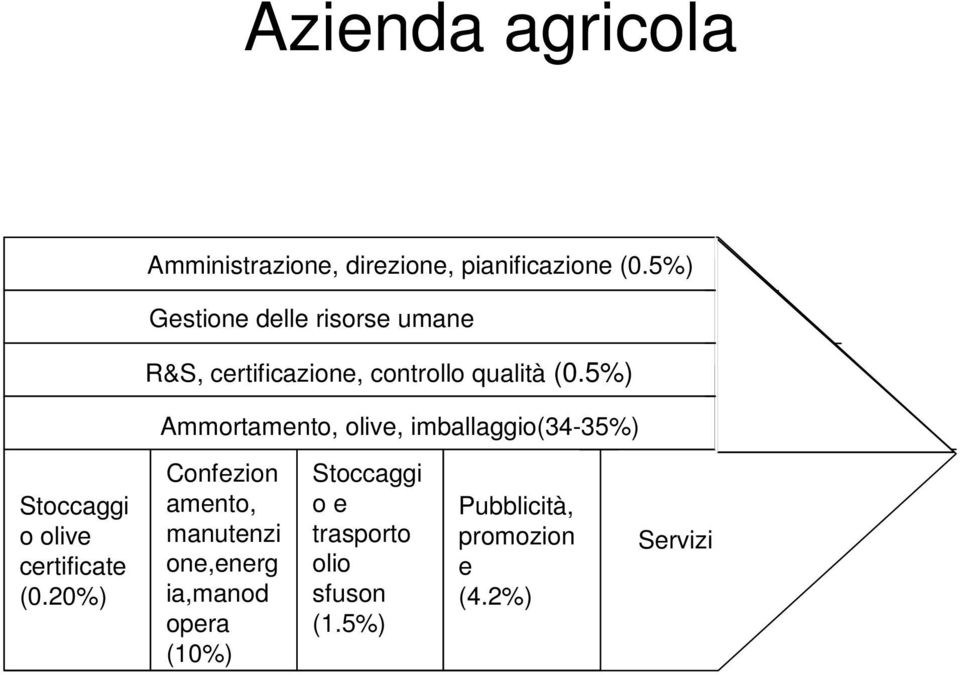 5%) Ammortamento, olive, imballaggio(34-35%) Stoccaggi o olive certificate (0.