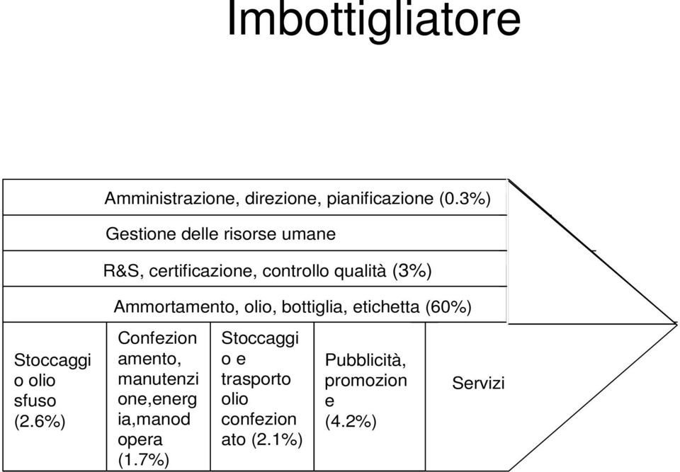 olio, bottiglia, etichetta (60%) Stoccaggi o olio sfuso (2.