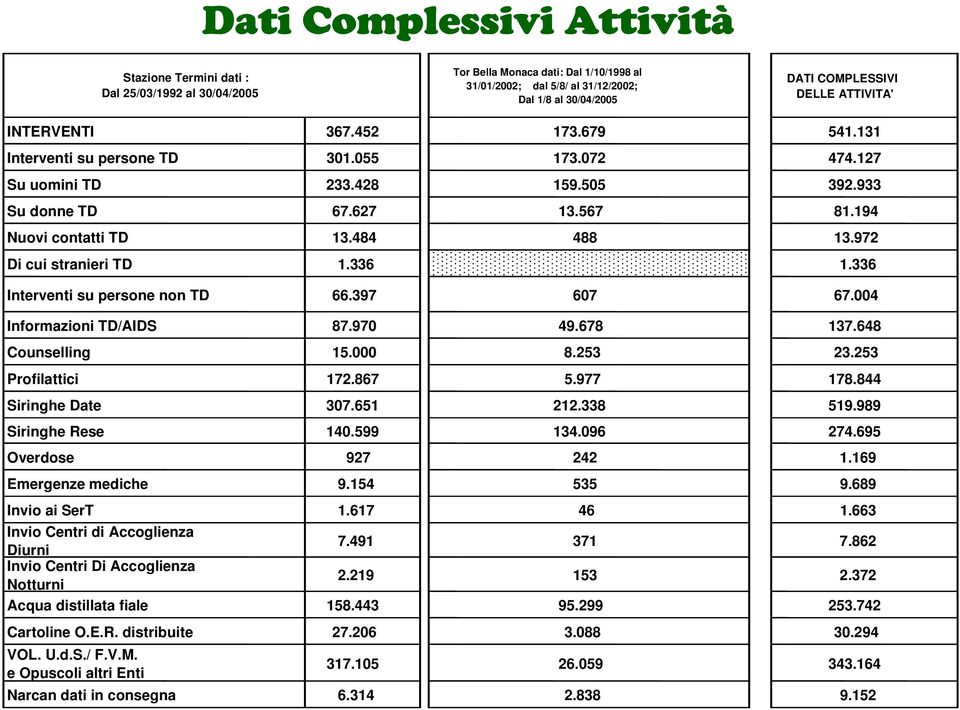 972 Di cui stranieri TD 1.336 1.336 Interventi su persone non TD 66.397 607 67.004 Informazioni TD/AIDS 87.970 49.678 137.648 Counselling 15.000 8.253 23.253 Profilattici 172.867 5.977 178.