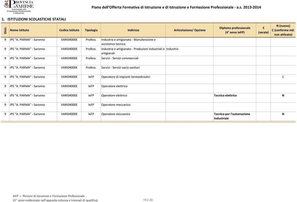 PARMA - aronno VARI04000E IeFP Operatore di impianti termoidraulici C 9 IP A. PARMA - aronno VARI04000E IeFP Operatore elettrico 9 IP A.