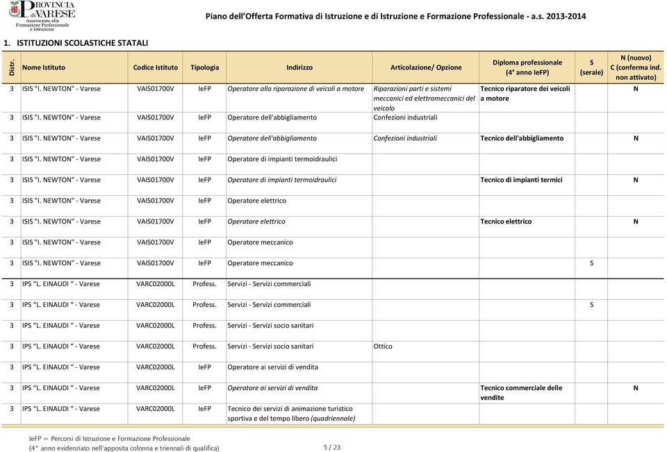 NEWTON" - Varese VAI01700V IeFP Operatore dell'abbigliamento Confezioni industriali Tecnico dell'abbigliamento N 3 II "I. NEWTON" - Varese VAI01700V IeFP Operatore di impianti termoidraulici 3 II "I.