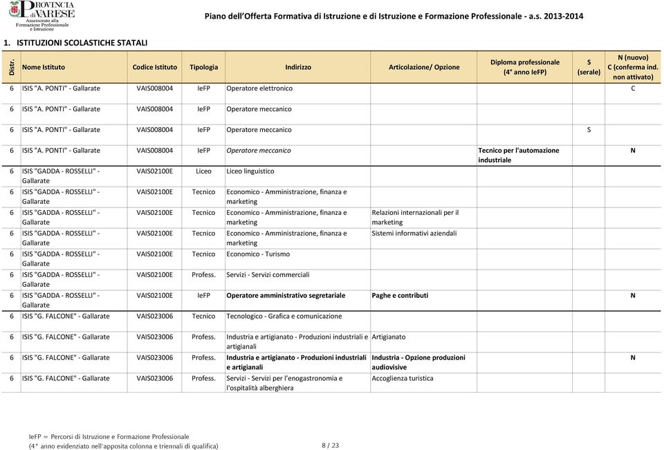 PONTI" - Gallarate VAI008004 IeFP Operatore meccanico Tecnico per l'automazione industriale 6 II "GADDA - ROELLI" - VAI02100E Liceo Liceo linguistico Gallarate 6 II "GADDA - ROELLI" - Gallarate 6 II