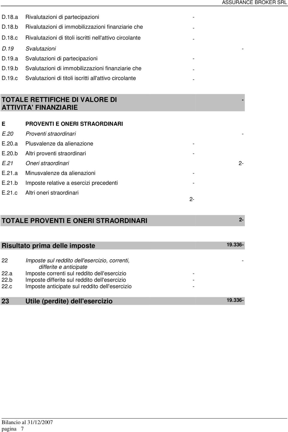 20 Proventi straordinari E.20.a Plusvalenze da alienazione E.20.b Altri proventi straordinari E.21 Oneri straordinari 2 E.21.a Minusvalenze da alienazioni E.21.b Imposte relative a esercizi precedenti E.