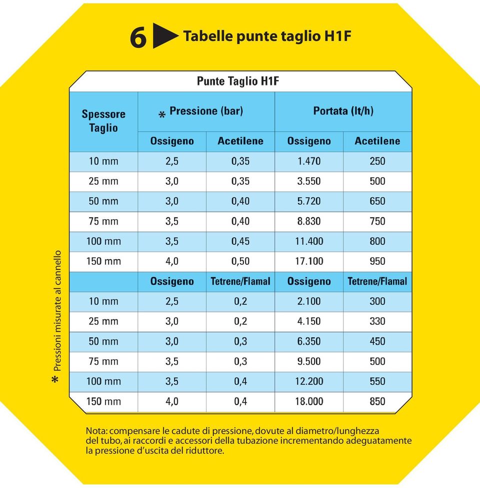 diametro/lunghezza del tubo, ai raccordi e accessori della