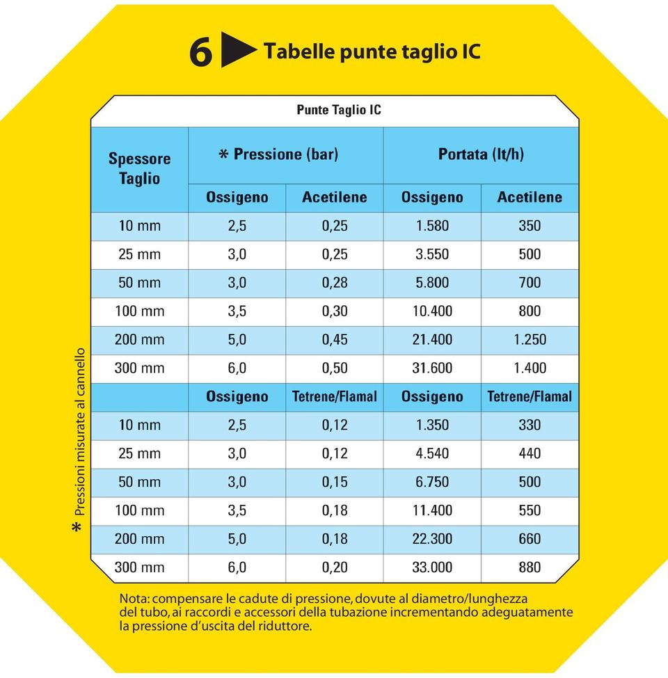 diametro/lunghezza del tubo, ai raccordi e accessori della