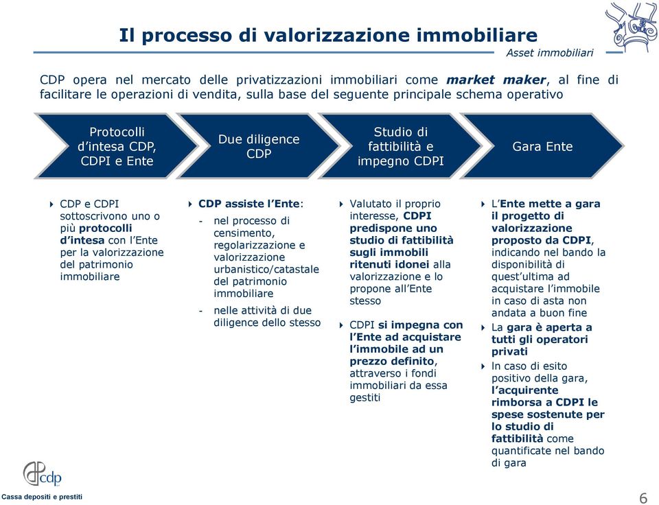 Ente per la valorizzazione del patrimonio immobiliare CDP assiste l Ente: - nel processo di censimento, regolarizzazione e valorizzazione urbanistico/catastale del patrimonio immobiliare - nelle