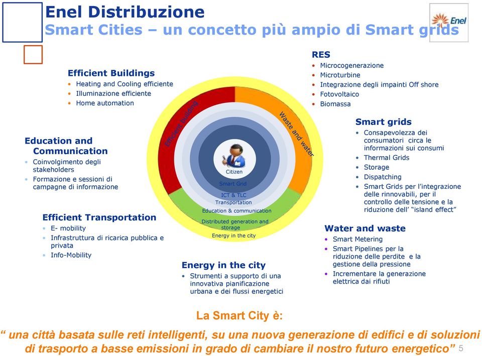 TLC Transportation Education & communication Distributed generation and storage Energy in the city Energy in the city Strumenti a supporto di una innovativa pianificazione urbana e dei flussi