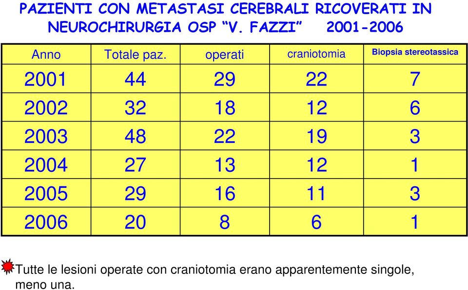 operati craniotomia Biopsia stereotassica 2001 44 29 22 7 2002 32 18 12 6 2003