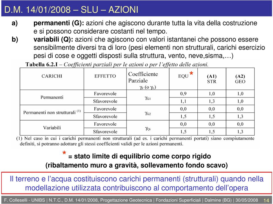 disposti sulla struttura, vento, neve,sisma, ) * * = stato limite di equilibrio come corpo rigido (ribaltamento muro a gravità, sollevamento fondo scavo) Il terreno e l acqua costituiscono