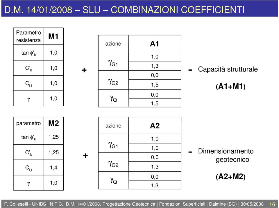 C k C u 1,25 1,25 1,4 1,0 + G1 G2 Q 1,0 1,0 0,0 1,3 0,0 1,3 = Dimensionamento geotecnico (A2+M2) F.