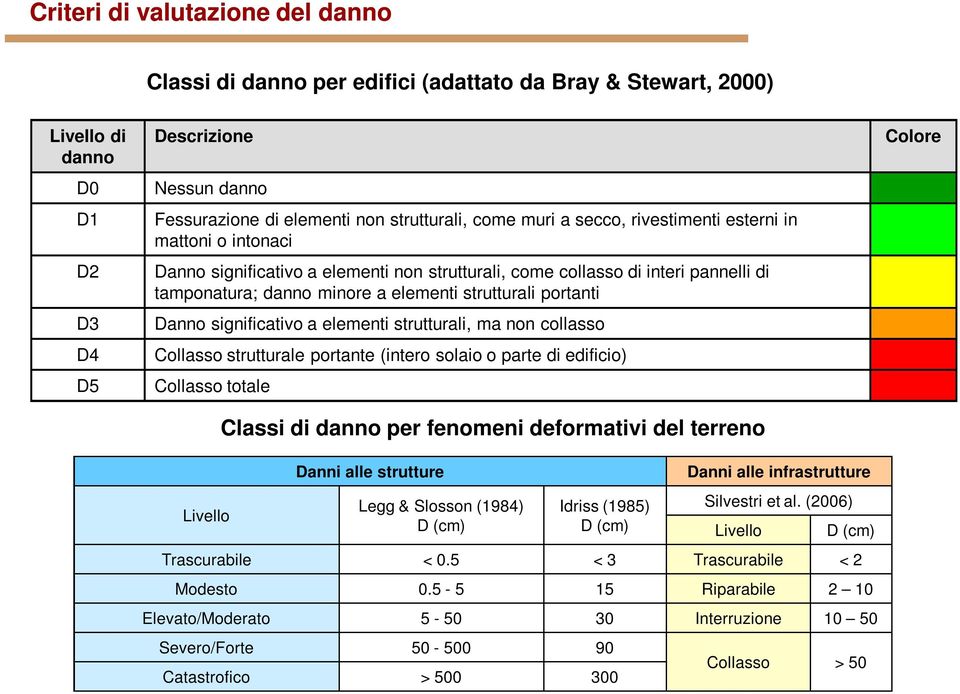 Danno significativo a elementi strutturali, ma non collasso Collasso strutturale portante (intero solaio o parte di edificio) Collasso totale Livello Classi di danno per fenomeni deformativi del