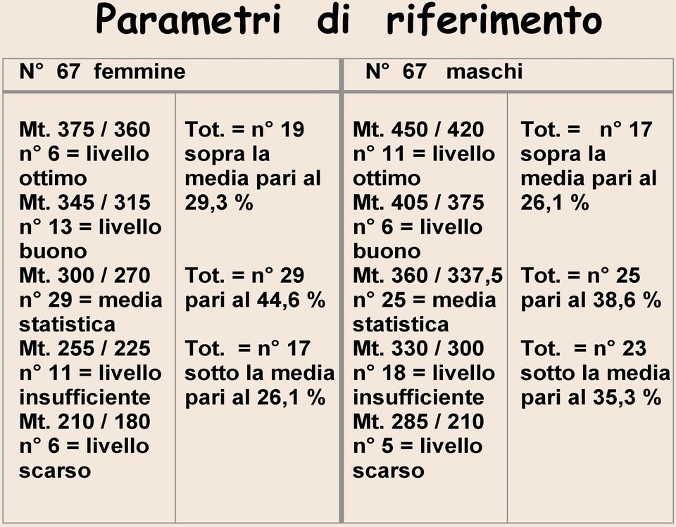 405 / 375 n 6 = livello buono Tot. = n 29 pari al 44,6 % Tot. = n 17 sotto la media pari al 26,1 % Mt. 360 / 337,5 n 25 = media statistica Mt.