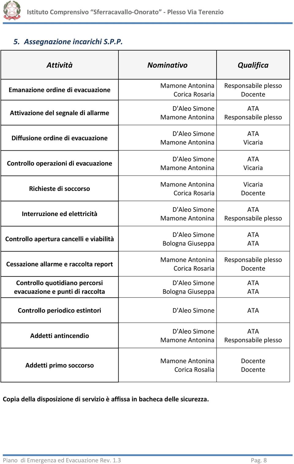 Interruzione ed elettricità Controllo apertura cancelli e viabilità Cessazione allarme e raccolta report Controllo quotidiano percorsi evacuazione e punti di raccolta Mamone Antonina Corica Rosaria