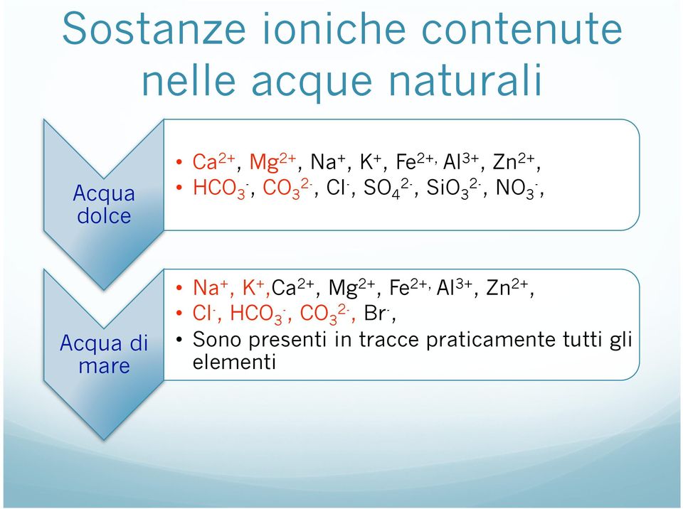 NO 3-, Acqua di mare Na +, K +,Ca 2+, Mg 2+, Fe 2+, Al 3+, Zn 2+, Cl -,