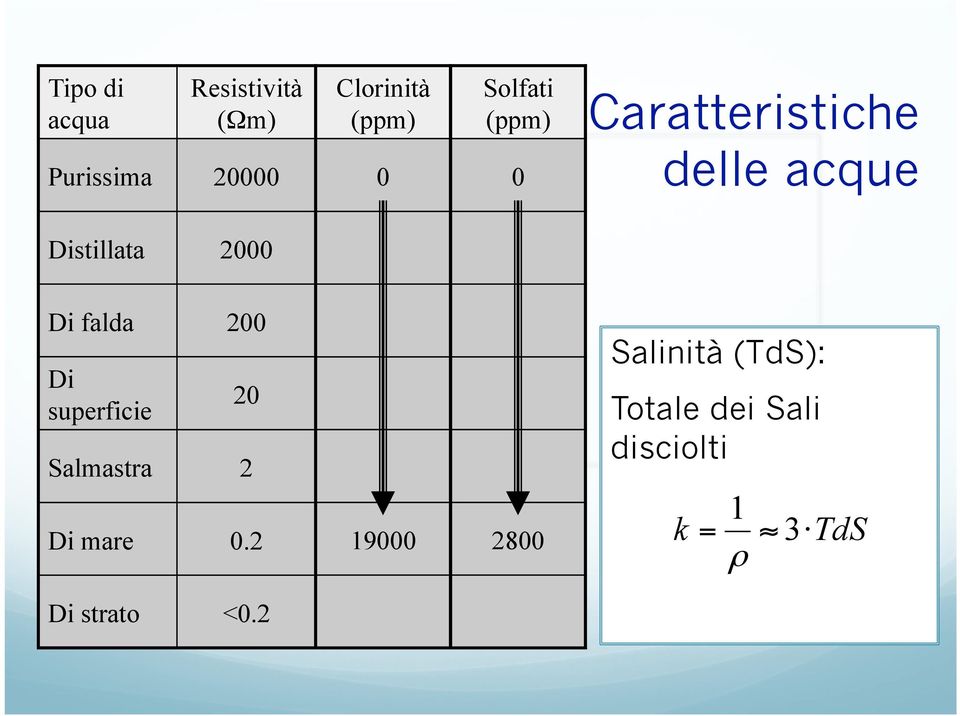 Di falda 200 Di superficie 20 Salmastra 2 Di mare 0.