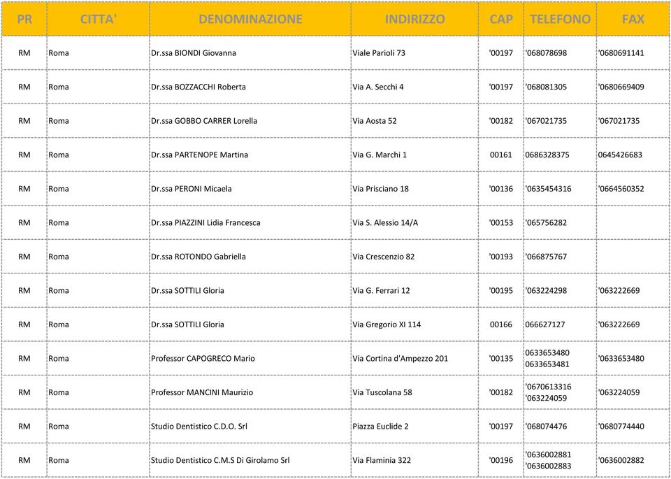 ssa PERONI Micaela Via Prisciano 18 '00136 '0635454316 '0664560352 RM Roma Dr.ssa PIAZZINI Lidia Francesca Via S. Alessio 14/A '00153 '065756282 RM Roma Dr.