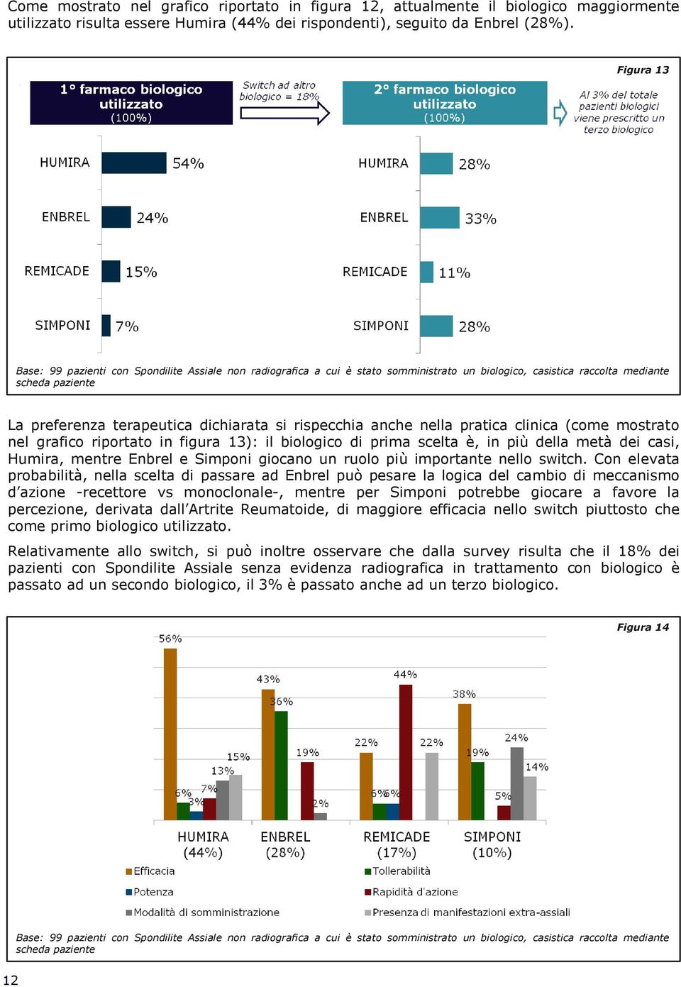 rispecchia anche nella pratica clinica (come mostrato nel grafico riportato in figura 13): il biologico di prima scelta è, in più della metà dei casi, Humira, mentre Enbrel e Simponi giocano un ruolo