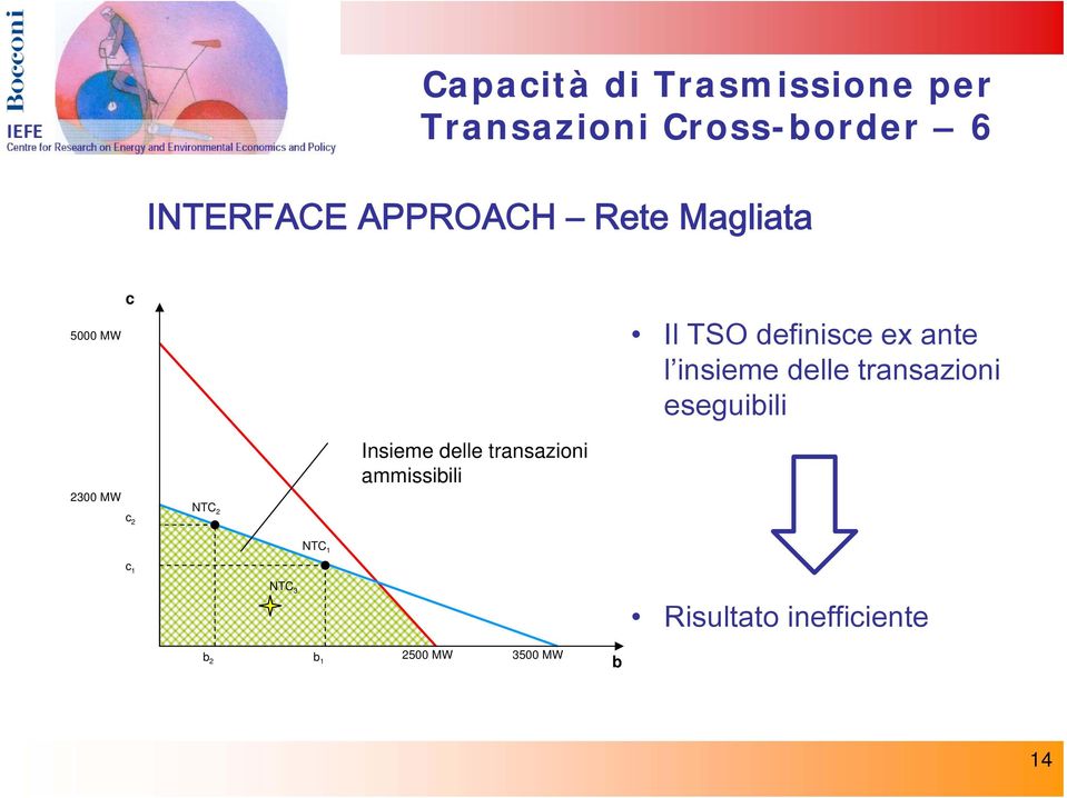 delle transazioni eseguibili 2300 MW c 2 NTC 2 Insieme delle