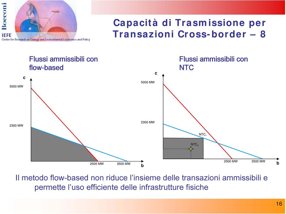 NTC 1 NTC 3 2500 MW 3500 MW b 2500 MW 3500 MW b Il metodo flow-based non riduce l