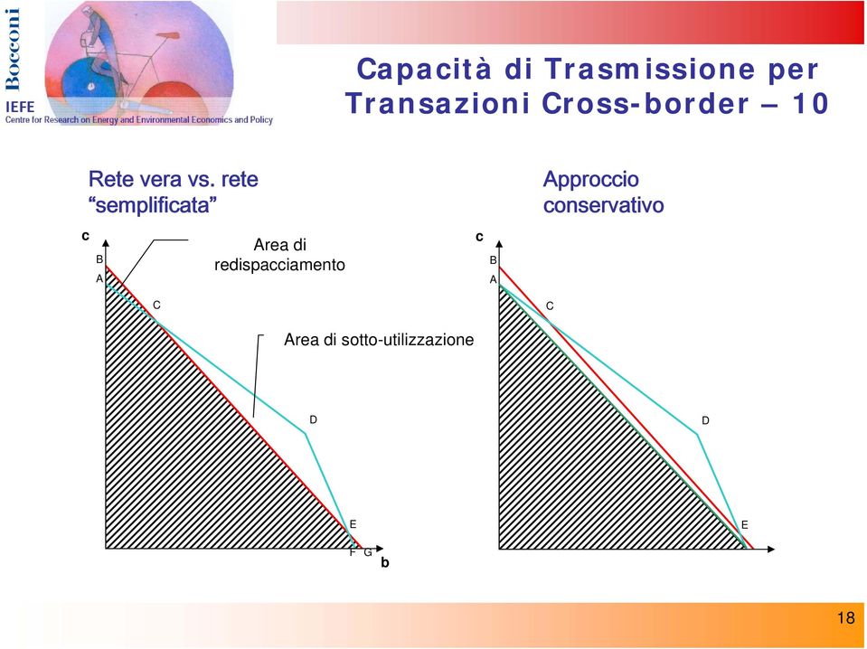 rete semplificata Approccio conservativo c B A