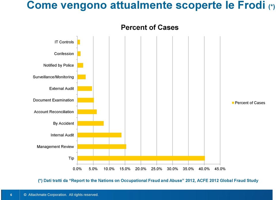 Accident Internal Audit Management Review Tip 0.0% 5.0% 10.0% 15.0% 20.0% 25.0% 30.0% 35.0% 40.0% 45.