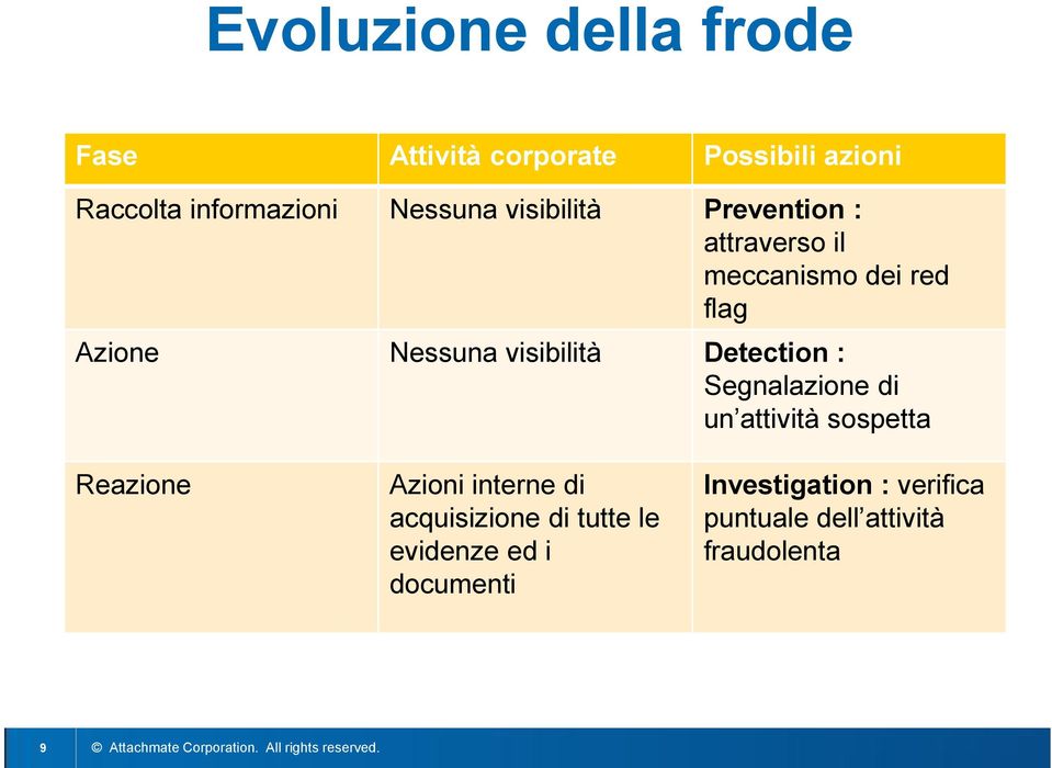 visibilità Detection : Segnalazione di un attività sospetta Reazione Azioni interne di