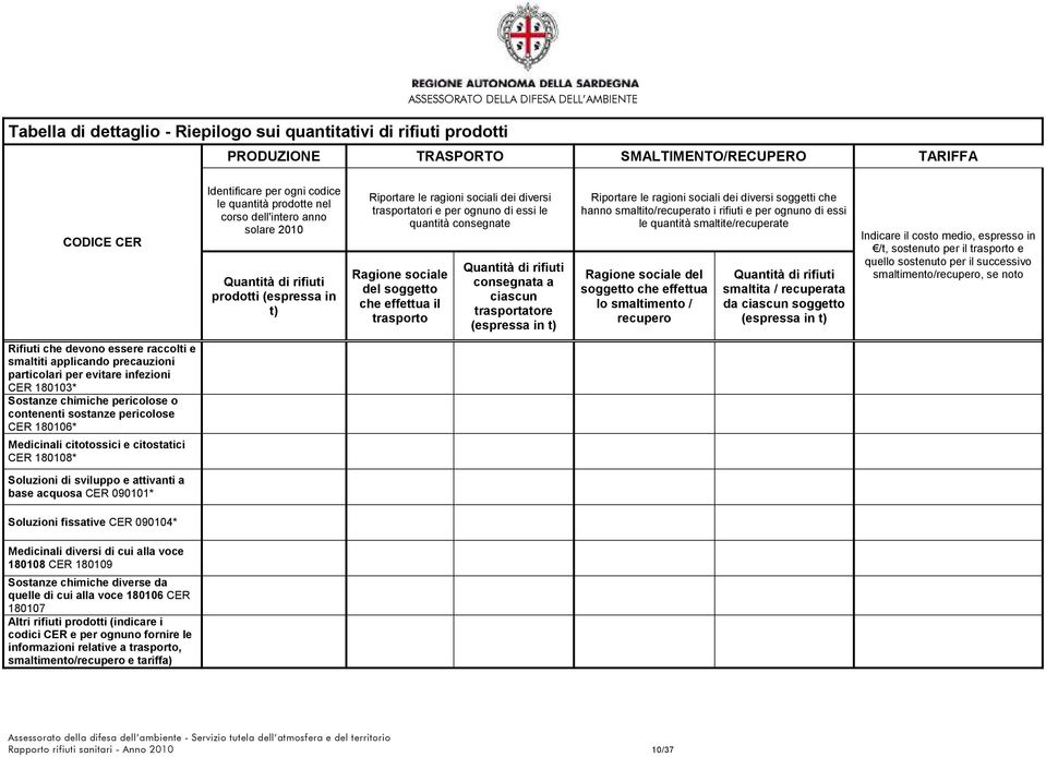 consegnate Ragione sociale del soggetto che effettua il trasporto Quantità di rifiuti consegnata a ciascun trasportatore (espressa in t) Riportare le ragioni sociali dei diversi soggetti che hanno