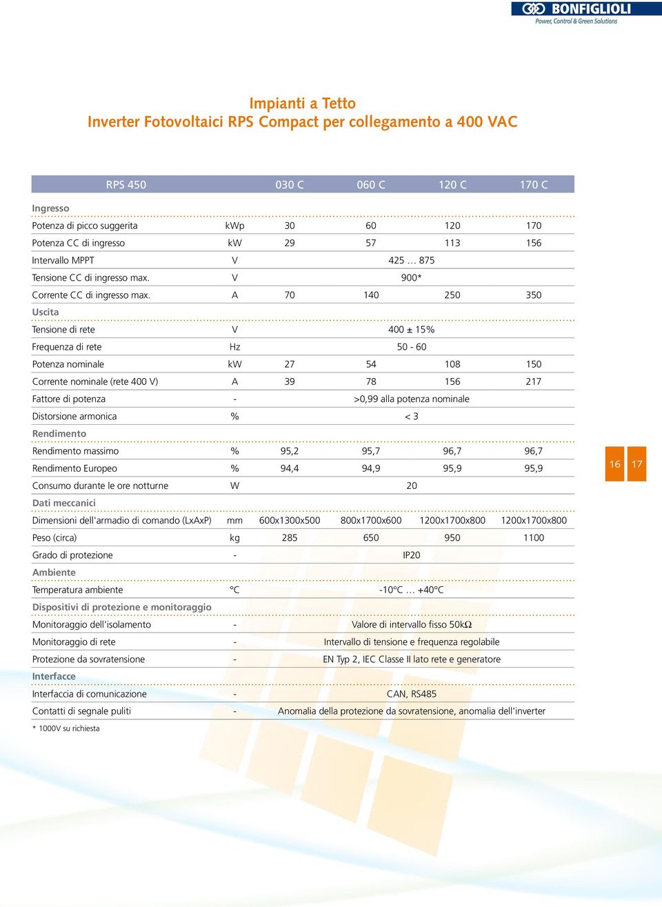 A 70 140 250 350 Uscita Tensione di rete V 400 ± 15% Frequenza di rete Hz 50-60 Potenza nominale kw 27 54 108 150 Corrente nominale (rete 400 V) A 39 78 156 217 Fattore di potenza - >0,99 alla