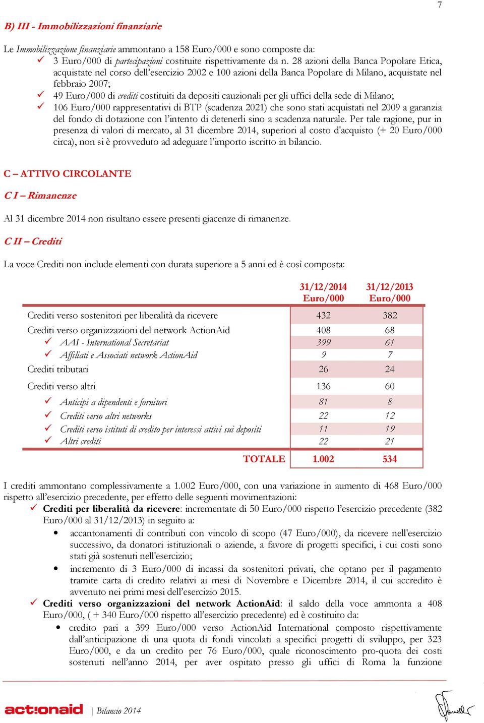 cauzionali per gli uffici della sede di Milano; 106 rappresentativi di BTP (scadenza 2021) che sono stati acquistati nel 2009 a garanzia del fondo di dotazione con l intento di detenerli sino a