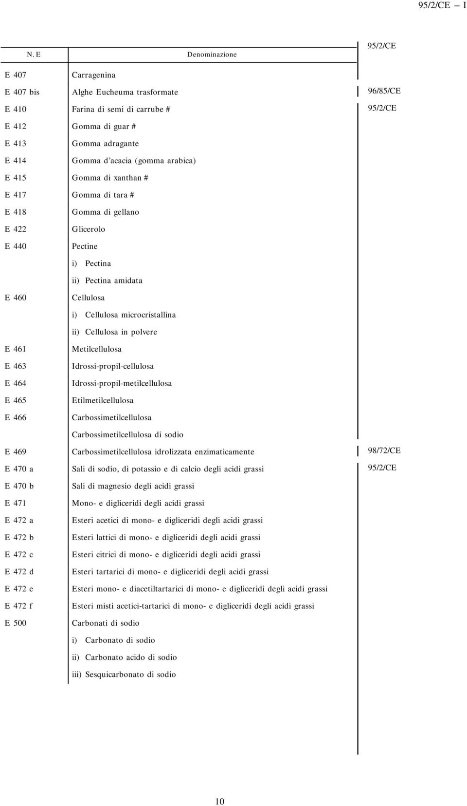 415 Gomma di xanthan # E 417 Gomma di tara # E 418 E 422 E 440 Gomma di gellano Glicerolo Pectine i) Pectina ii) Pectina amidata E 460 Cellulosa i) Cellulosa microcristallina ii) Cellulosa in polvere