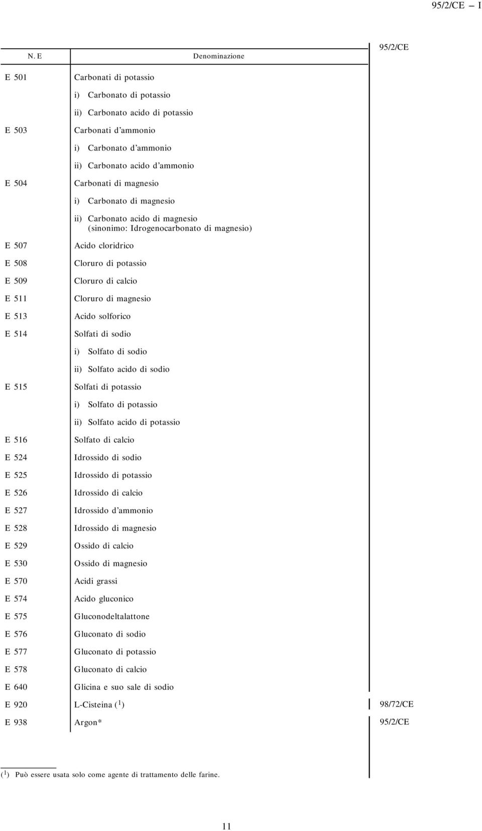 Carbonatidimagnesio i) Carbonato di magnesio ii) Carbonato acido di magnesio (sinonimo: Idrogenocarbonato di magnesio) E 507 E 508 E 509 E 511 E 513 E514 Acido cloridrico Cloruro di potassio Cloruro