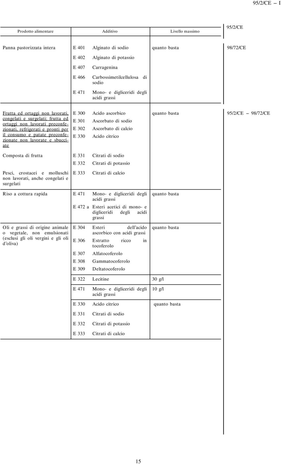 lavorate e sbucciate E 300 E 301 E 302 E 330 Acido ascorbico Ascorbato di sodio Ascorbato di calcio Acido citrico --- Composta di frutta E 331 Citrati di sodio E332 Citratidipotassio Pesci, crostacei