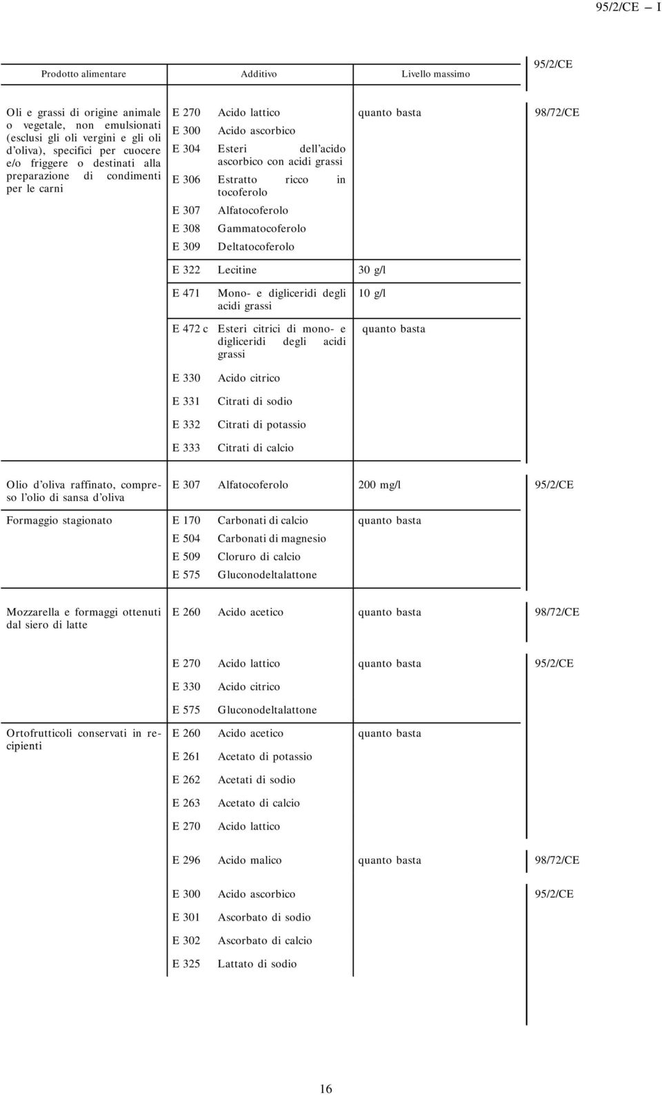 Alfatocoferolo E 308 Gammatocoferolo E 309 Deltatocoferolo E 322 Lecitine 30 g/l E 471 E 472 c E 330 E331 E332 E333 Mono- e digliceridi degli acidi grassi Esteri citrici di mono- e digliceridi degli