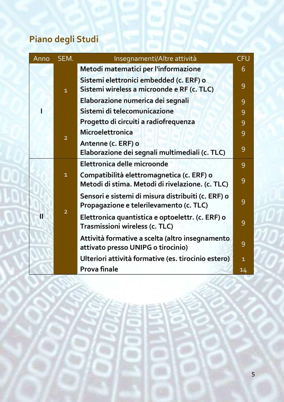 TLC) Elettronica delle microonde 1 Compatibilità elettromagnetica (c. ERF) o Metodi di stima. Metodi di rivelazione. (c. TLC) 2 Sensori e sistemi di misura distribuiti (c.