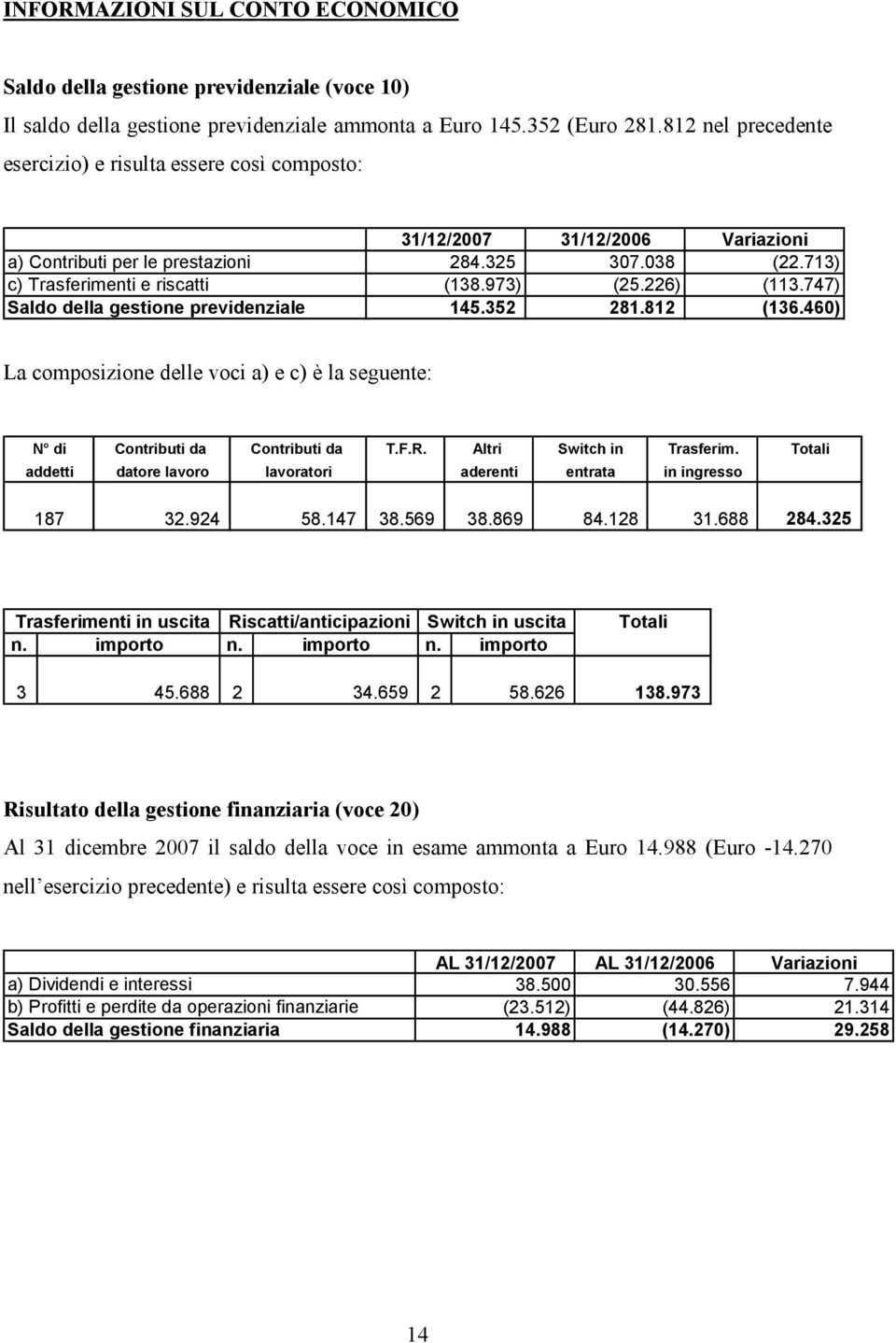 226) (113.747) Saldo della gestione previdenziale 145.352 281.812 (136.460) La composizione delle voci a) e c) è la seguente: N di Contributi da Contributi da T.F.R. Altri Switch in Trasferim.