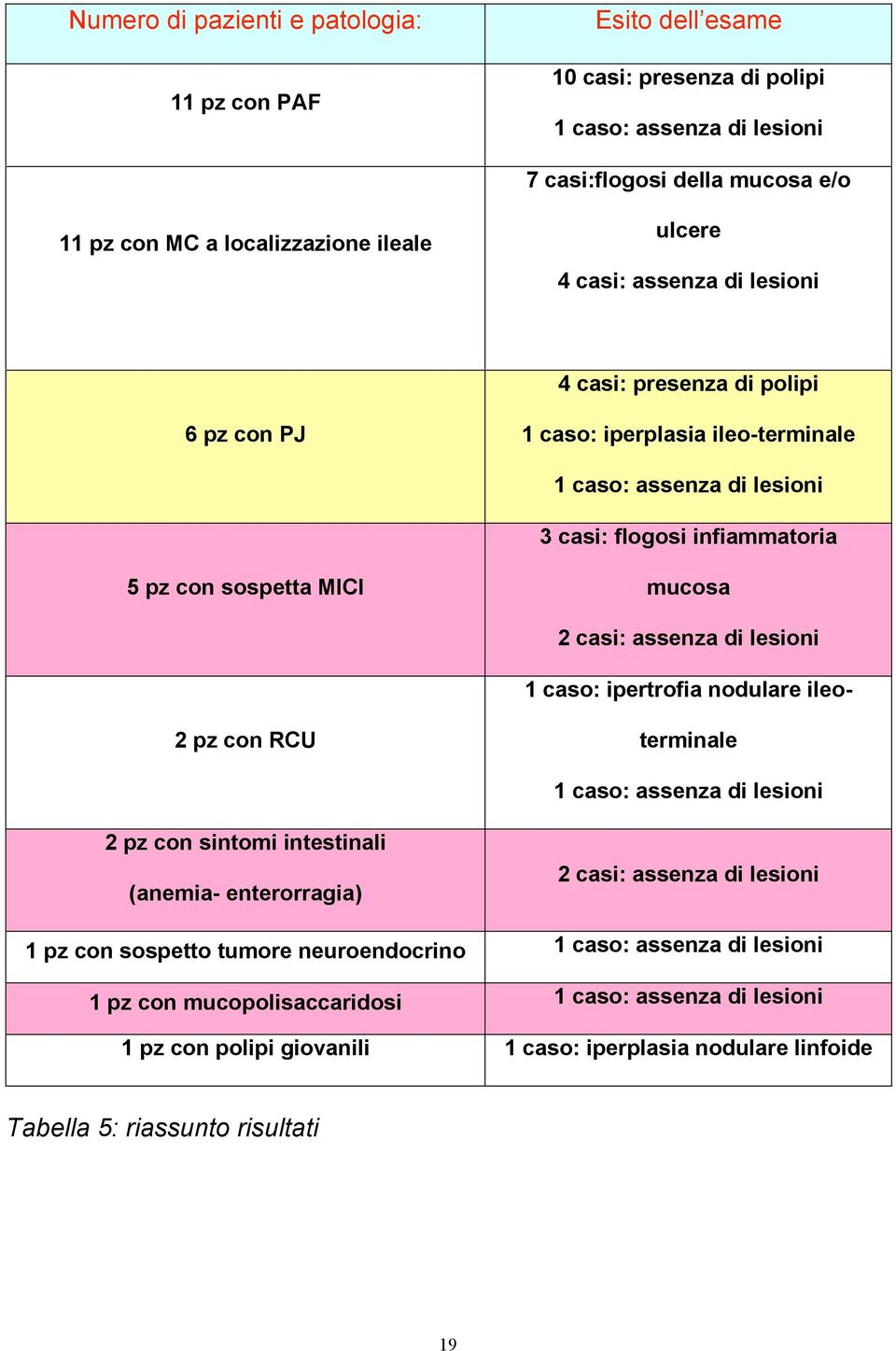 assenza di lesioni 2 pz con RCU 1 caso: ipertrofia nodulare ileoterminale 1 caso: assenza di lesioni 2 pz con sintomi intestinali (anemia- enterorragia) 2 casi: assenza di lesioni 1 pz con