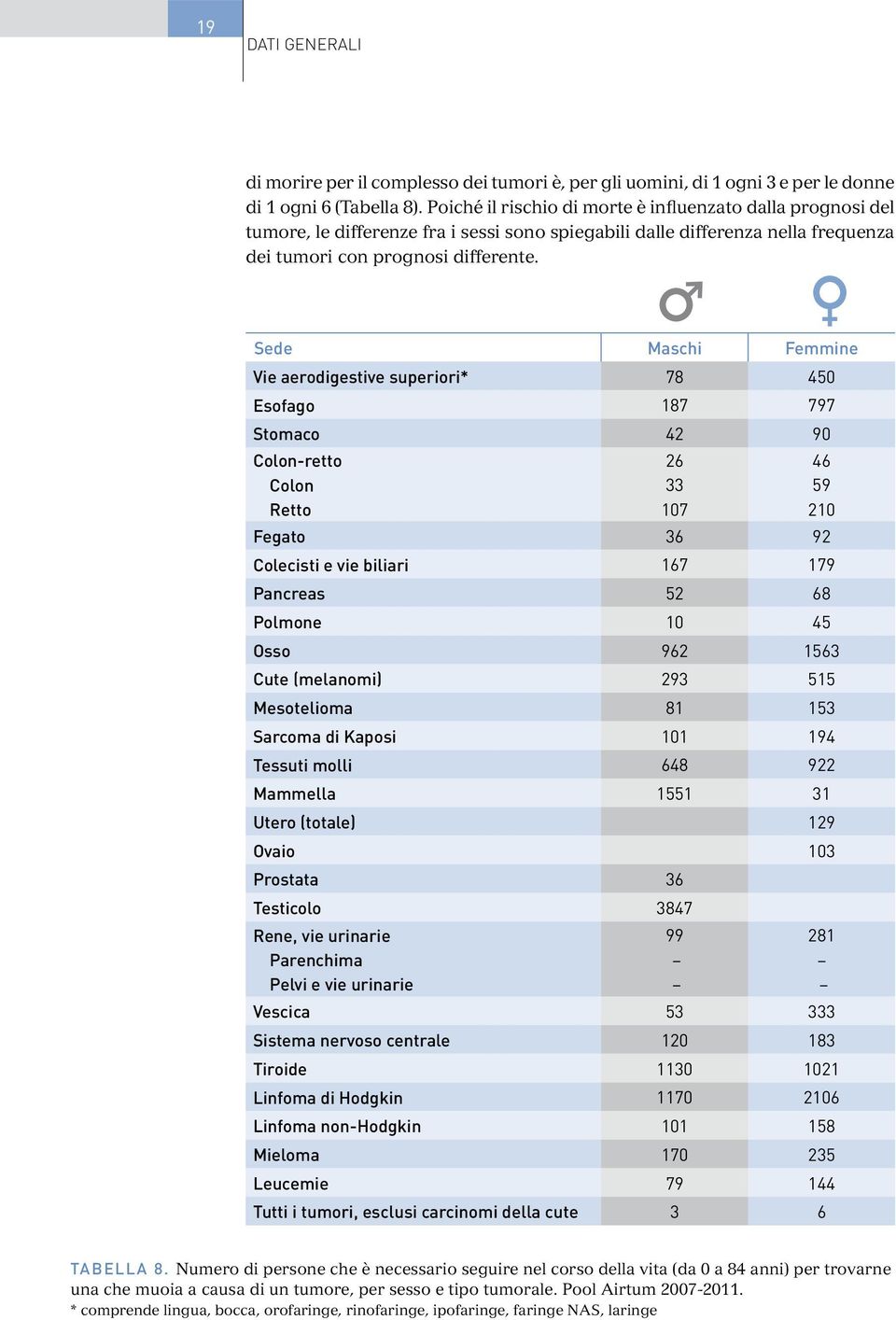 Sede Maschi Femmine Vie aerodigestive superiori* 78 450 Esofago 187 797 Stomaco 42 90 Colon-retto Colon Retto 26 33 107 46 59 210 Fegato 36 92 Colecisti e vie biliari 167 179 Pancreas 52 68 Polmone