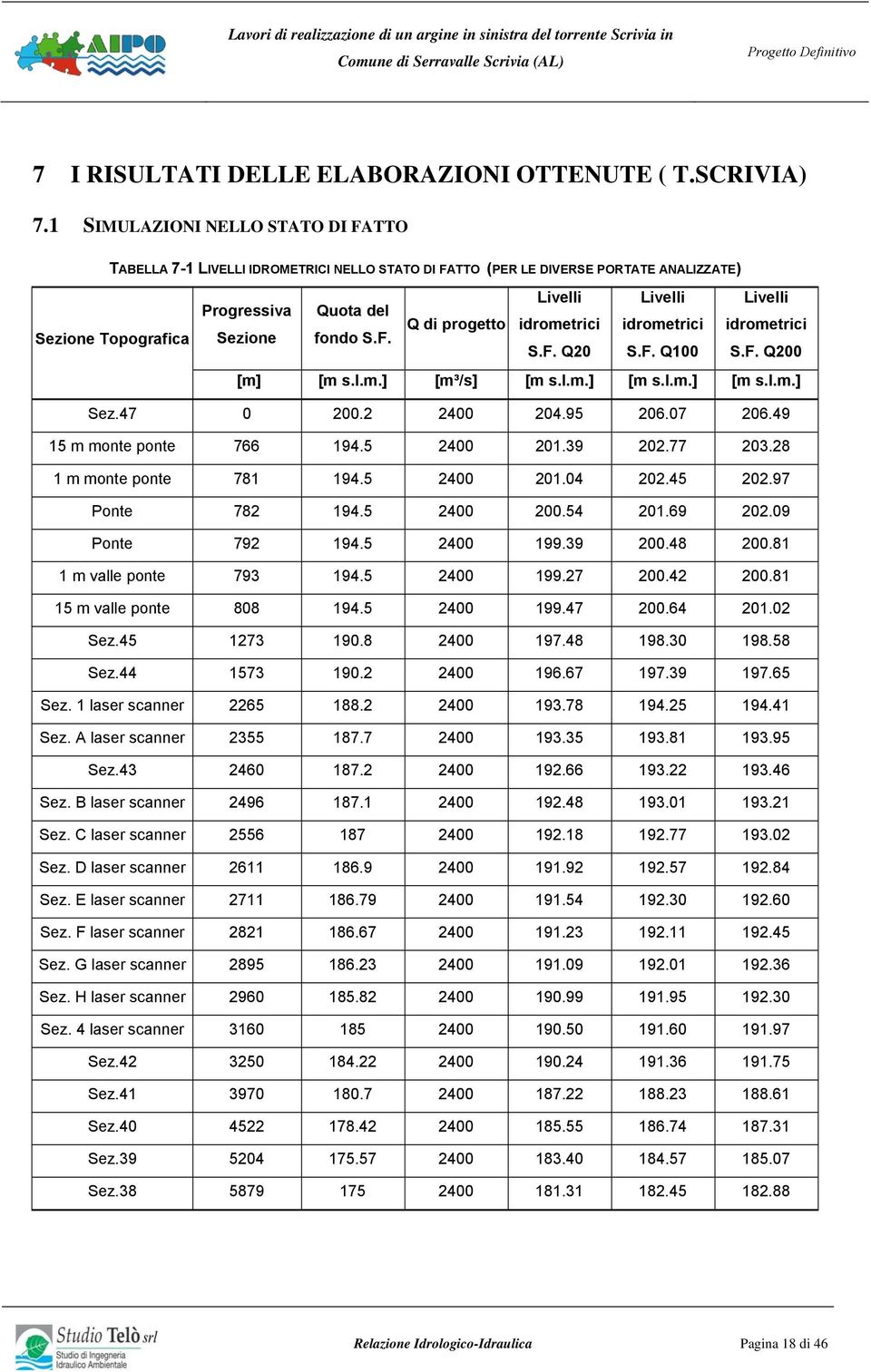 Sezione fondo S.F. S.F. Q20 Livelli Livelli idrometrici idrometrici S.F. Q100 S.F. Q200 [m] [m s.l.m.] [m³/s] [m s.l.m.] [m s.l.m.] [m s.l.m.] Sez.47 0 200.2 2400 204.95 206.07 206.
