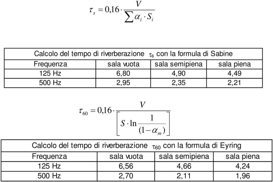 τ 60 V = 0,16 1 S ln (1 α m) Calcolo del tempo di riverberazione τ60 con la formula di