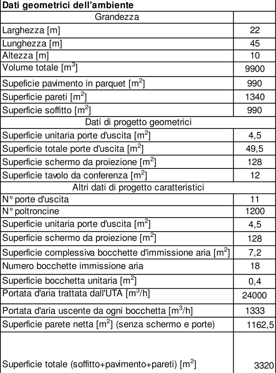 tavolo da conferenza [m 2 ] 12 Altri dati di progetto caratteristici N porte d'uscita 11 N poltroncine 1200 Superficie unitaria porte d'uscita [m 2 ] 4,5 Superficie schermo da proiezione [m 2 ] 128