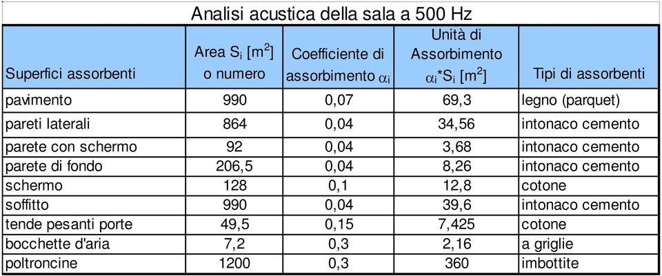 parete con schermo 92 0,04 3,68 intonaco cemento parete di fondo 206,5 0,04 8,26 intonaco cemento schermo 128 0,1 12,8 cotone soffitto