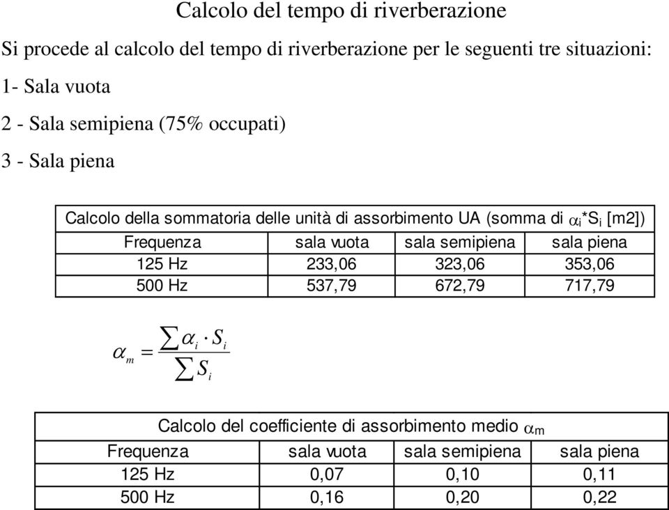 [m2]) Frequenza sala vuota sala semipiena sala piena 125 Hz 233,06 323,06 353,06 500 Hz 537,79 672,79 717,79 α m = α S i S i i