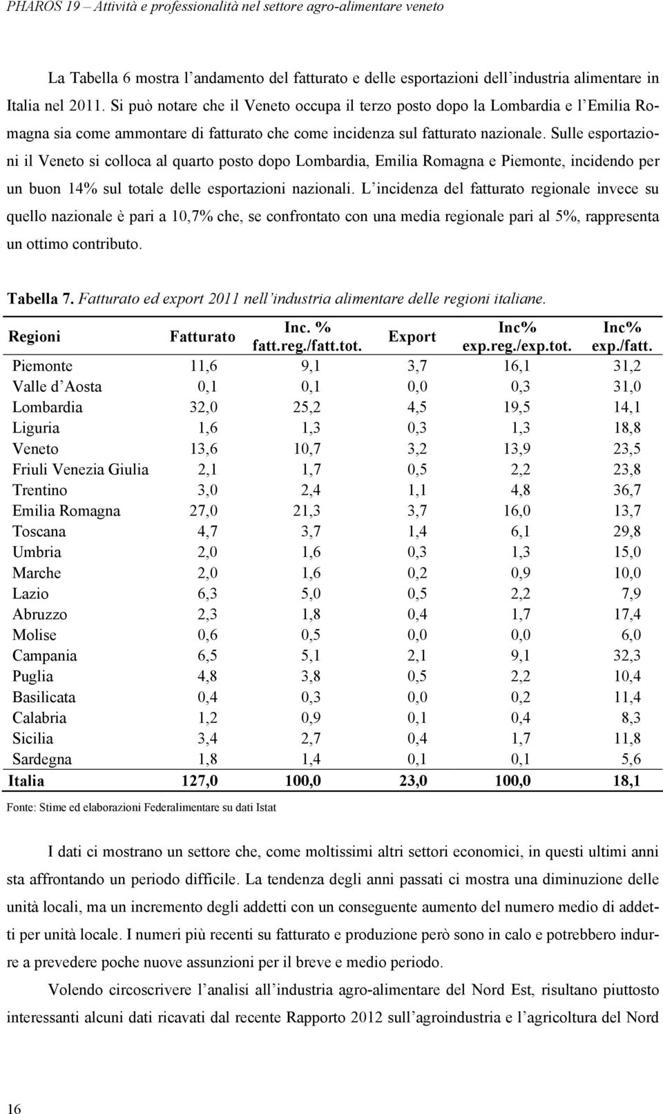 Sulle esportazioni il Veneto si colloca al quarto posto dopo Lombardia, Emilia Romagna e Piemonte, incidendo per un buon 14% sul totale delle esportazioni nazionali.