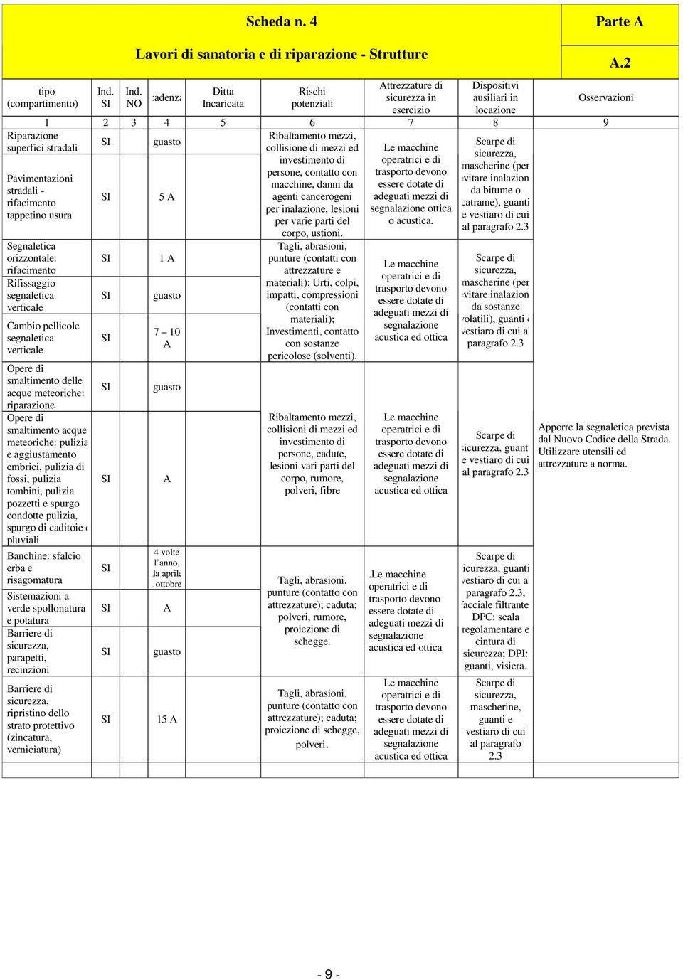 sanatoria e di riparazione - Strutture cadenza Ditta Incaricata Rischi potenziali Attrezzature di sicurezza in esercizio Dispositivi ausiliari in locazione A.