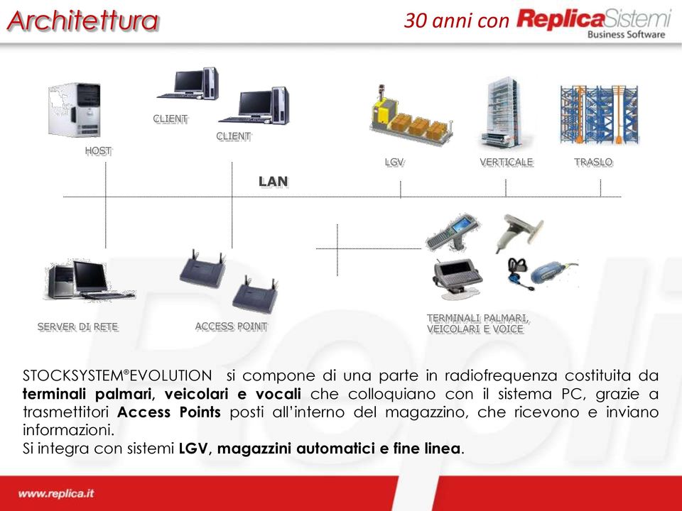 palmari, veicolari e vocali che colloquiano con il sistema PC, grazie a trasmettitori Access Points posti all