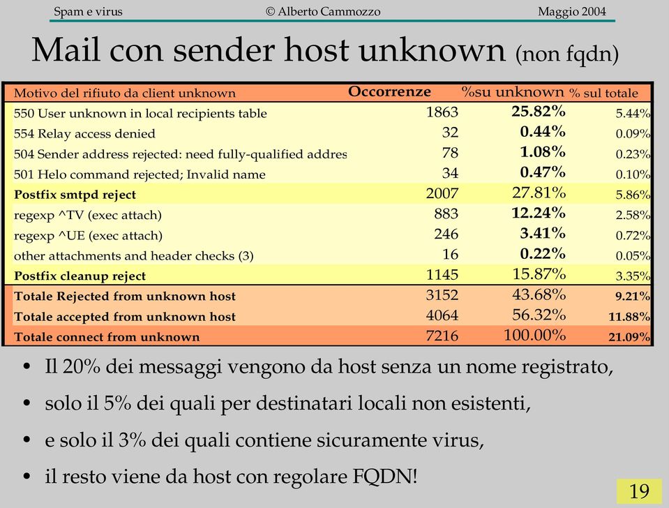 81% 5.86% regexp ^TV (exec attach) 883 12.24% 2.58% regexp ^UE (exec attach) 246 3.41% 0.72% other attachments and header checks (3) 16 0.22% 0.05% Postfix cleanup reject 1145 15.87% 3.