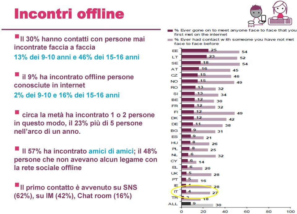 persone in questo modo, il 23% più di 5 persone nell arco di un anno.