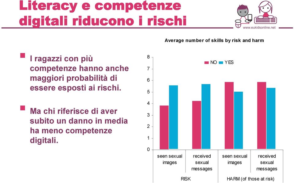 8 7 6 5 NO YES Ma chi riferisce di aver subito un danno in media ha meno competenze digitali.